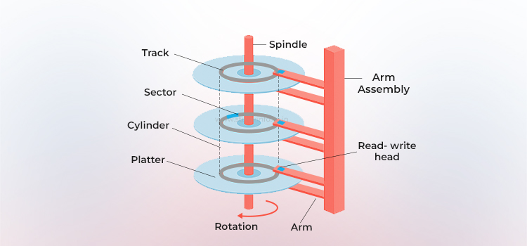 Bewegende kop Magnetische schijf - Stellar