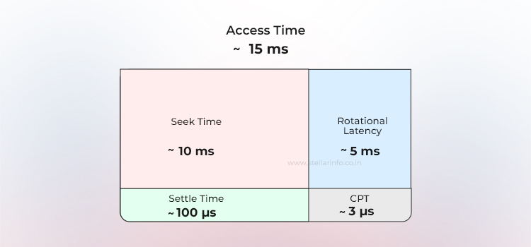 Settle Time - Stellar