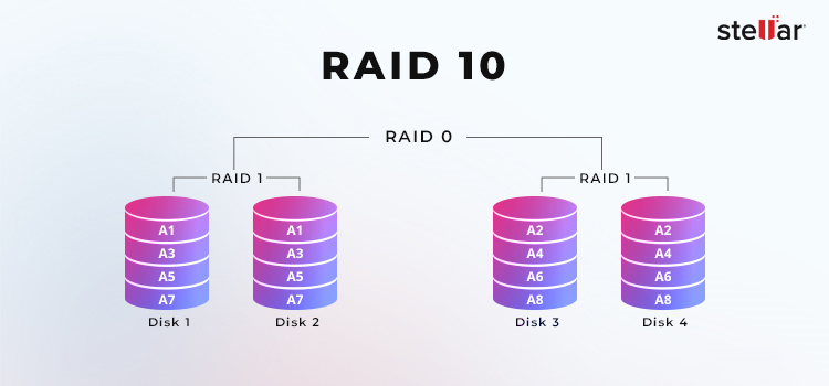 Stellar-gegevensherstel - RAID-10
