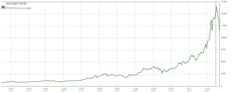 De waardestijging van Bitcoins maakt het aantrekkelijker om verloren bitcoins terug te halen met bitcoins data recovery