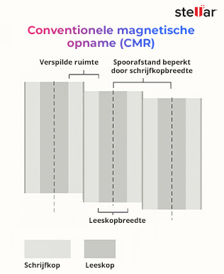 Konventionelle magnetische Aufzeichnung (CMR)